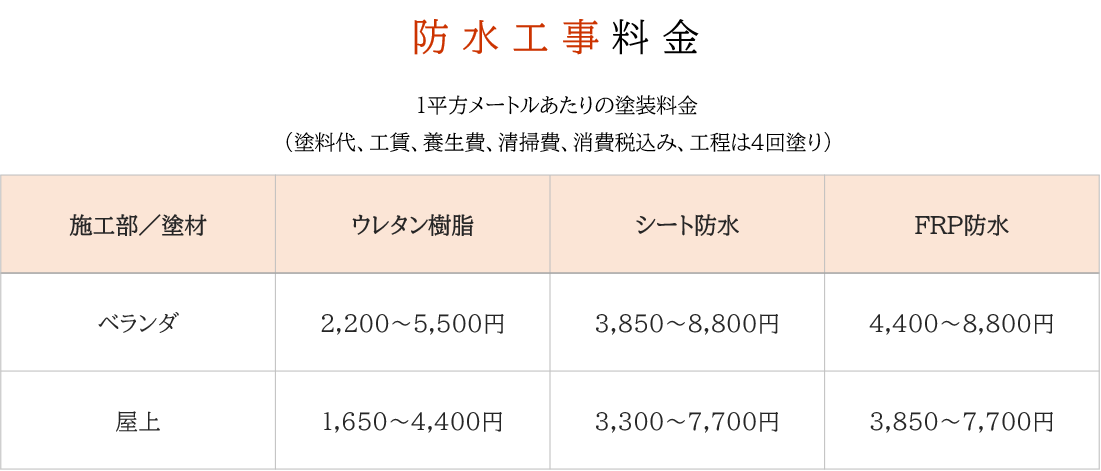 防水工事料金